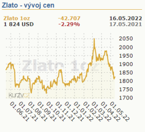 zlato aktualni graf